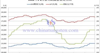 2022年1-8月份钨制品价格走势图