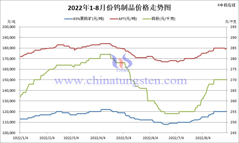 2022年1-8月份钨制品价格走势图