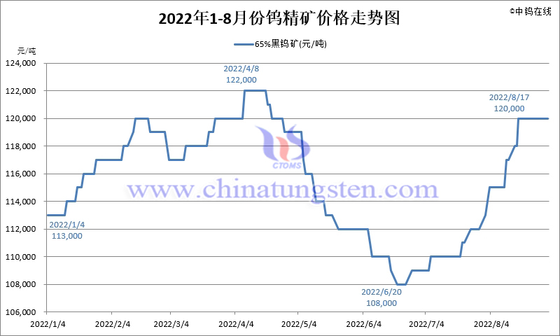 2022年8月份钨精矿价格走势图