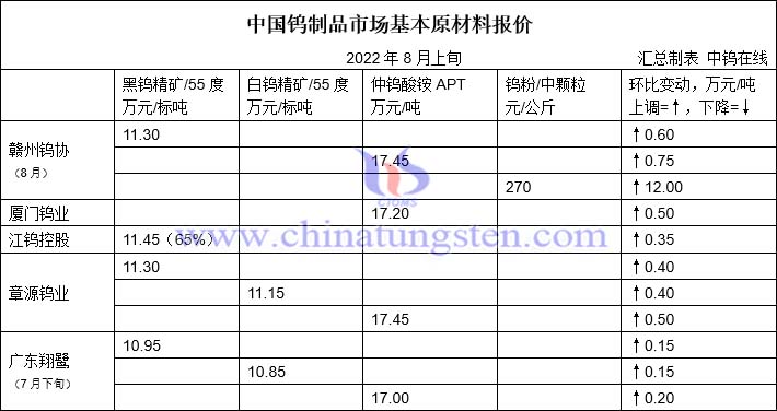 2022年8月份赣州钨协预测均价与上半月各大型钨企长单报价