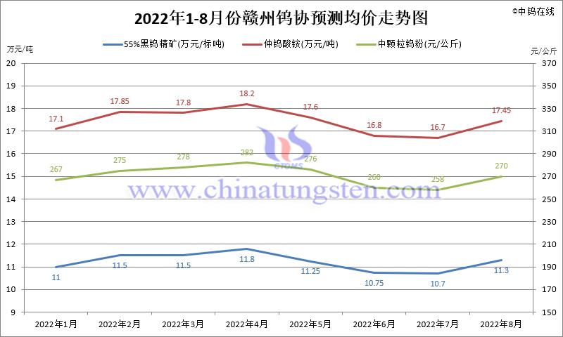 2022年1-8月份赣州钨协预测均价走势图