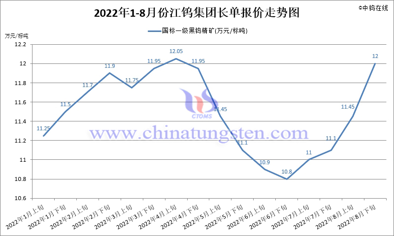 2022年1-8月份江钨集团长单报价走势图