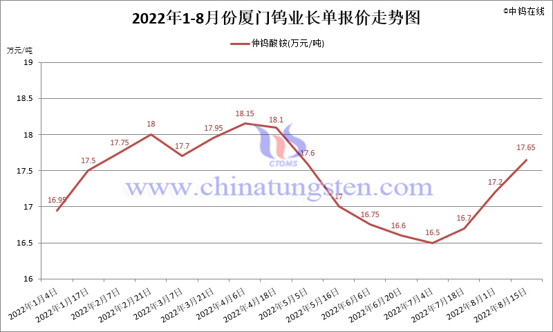 2022年1-8月份厦门钨业长单报价走势图