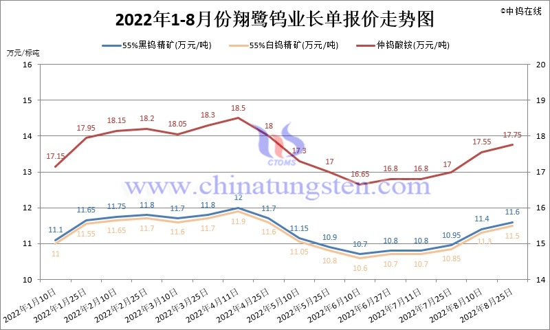 2022年1-8月份翔鹭钨业长单报价走势图