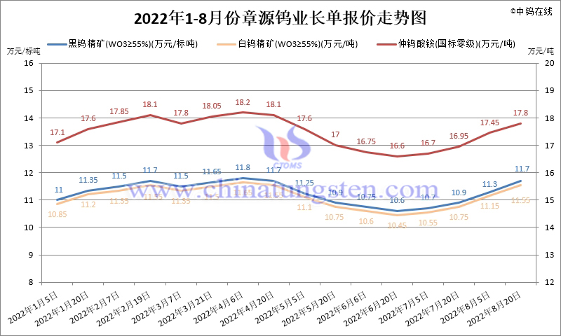 2022年1-8月份章源钨业长单报价走势图