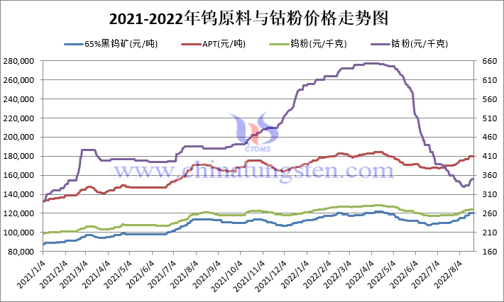 钨价格走势图-开云app体育下载
数据