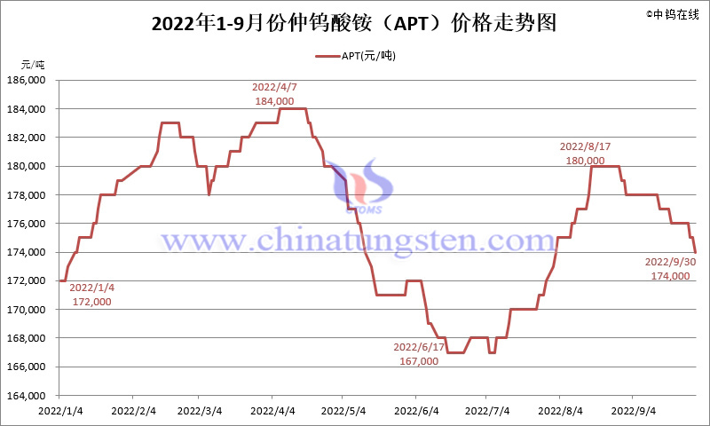 2022年1-9月APT价格走势图