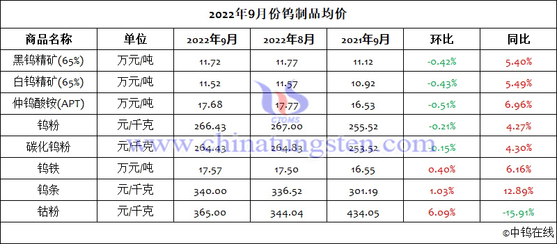 2022年9月钨制品均价