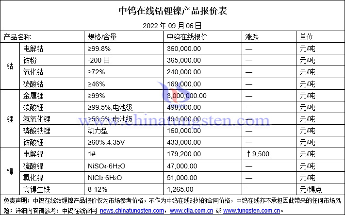 2022年9月6日钴锂镍价格图片