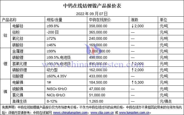 2022年9月7日钴锂镍价格图片