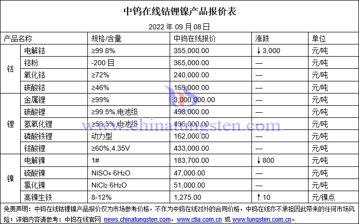 2022年9月8日钴锂镍价格图片