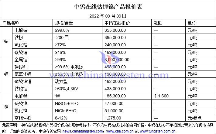 2022年9月9日钴锂镍价格图片