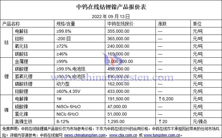 2022年9月14日钴锂镍价格图片