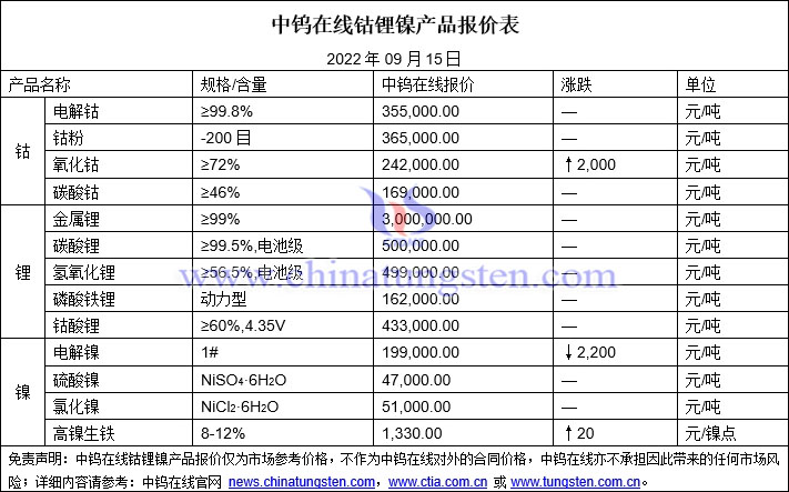 2022年9月15日钴锂镍价格图片