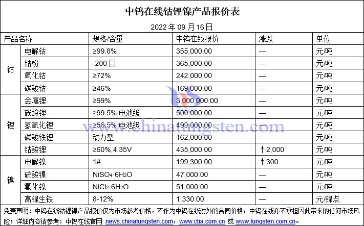 2022年9月16日钴锂镍价格图片