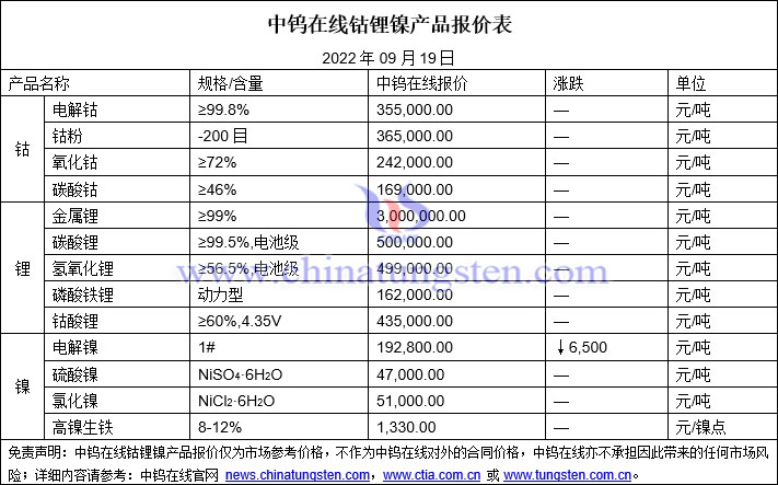 2022年9月19日钴锂镍价格图片