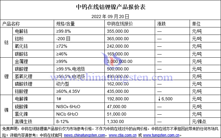 2022年9月20日钴锂镍价格图片