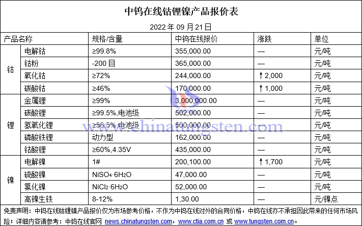 2022年9月21日钴锂镍价格图片