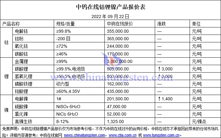 2022年9月22日钴锂镍价格图片