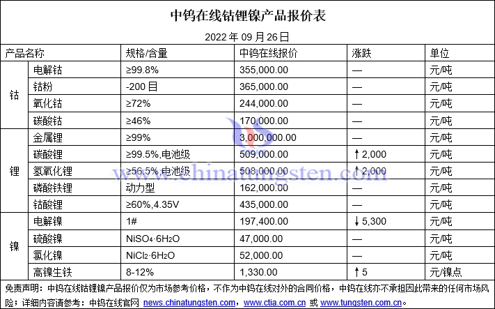 2022年9月26日钴锂镍价格图片