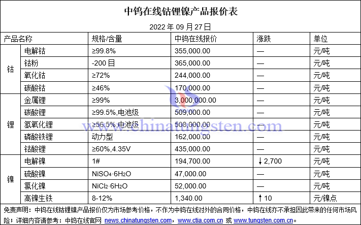 2022年9月27日钴锂镍价格图片