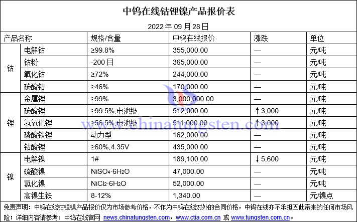 2022年9月28日钴锂镍价格图片