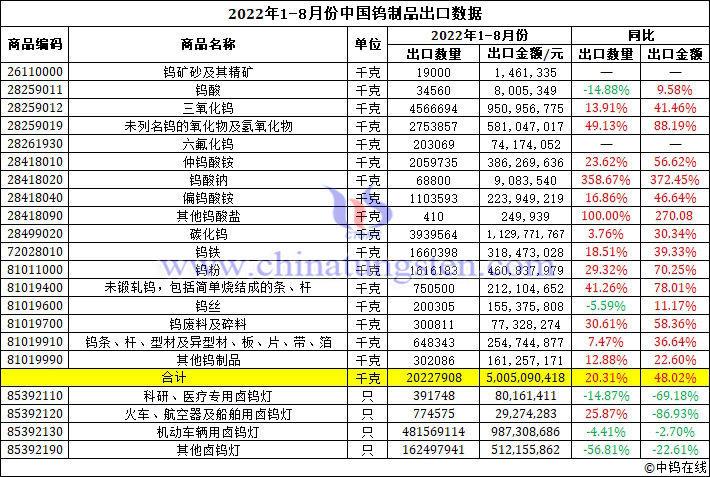 2022年1-8月份中国钨制品出口数据