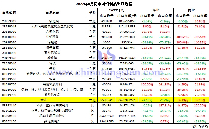 2022年8月份中国钨制品出口数据