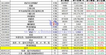 2022年1-8月份中国钨制品进口数据