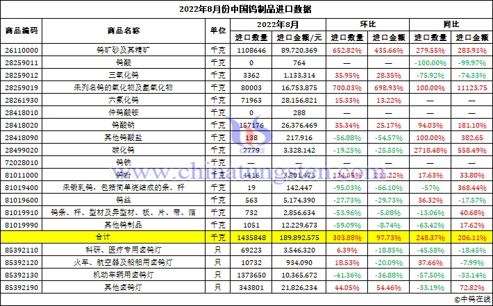 2022年8月份中国钨制品进口数据