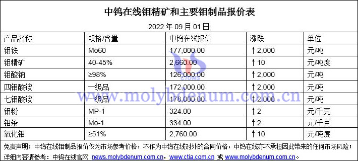 2022年9月1日钼价格图片