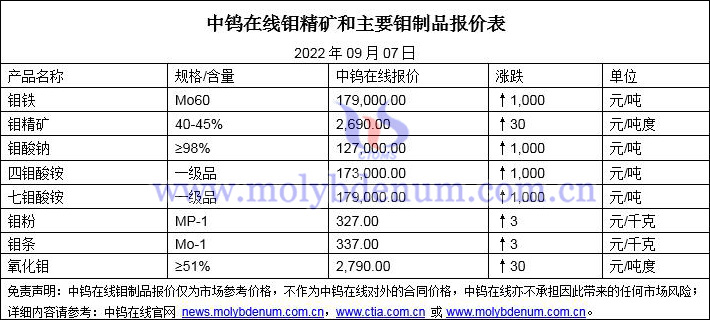 2022年9月7日钼价格图片