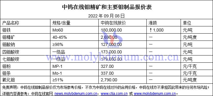 2022年9月8日钼价格图片