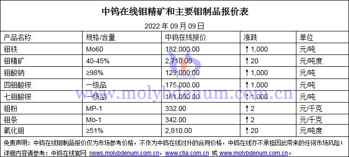 2022年9月13日钼价格图片