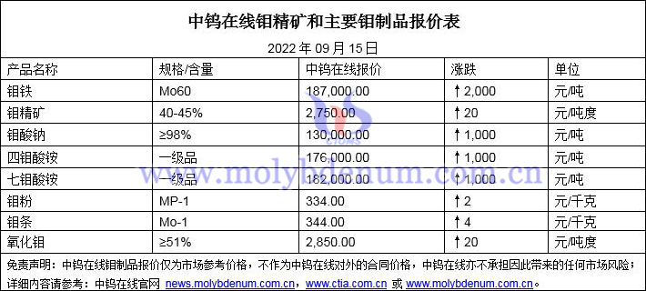 2022年9月15日钼价格图片