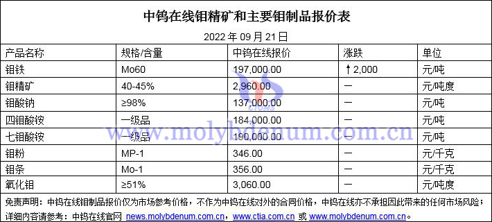 2022年9月21日钼价格图片