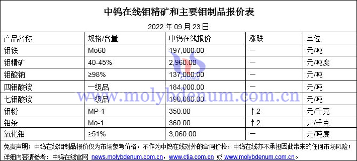 2022年9月23日钼价格图片