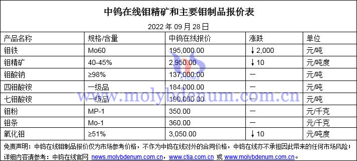 2022年9月28日钼价格图片