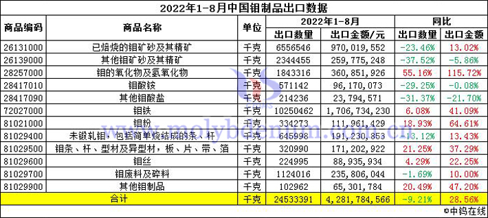 2022年1-8月中国钼制品出口数据图片