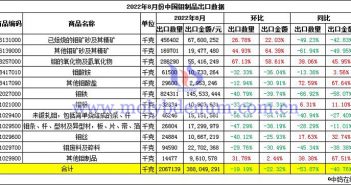 2022年8月份中国钼制品出口数据图片