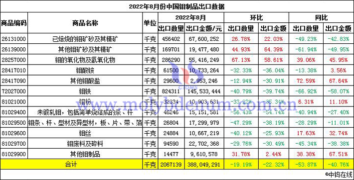 2022年8月份中国钼制品出口数据图片