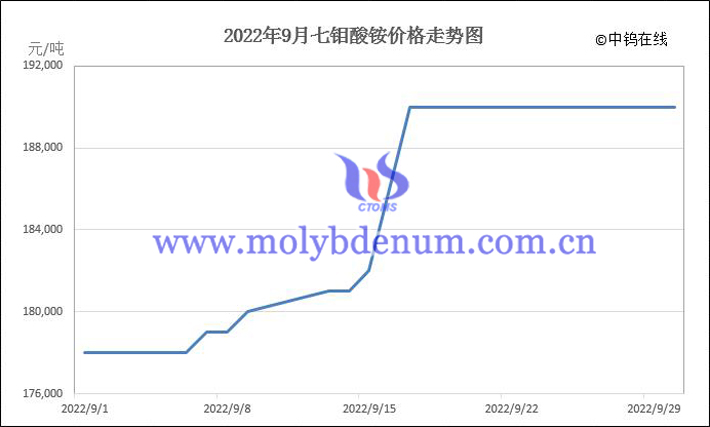 2022年9月七钼酸铵价格走势图