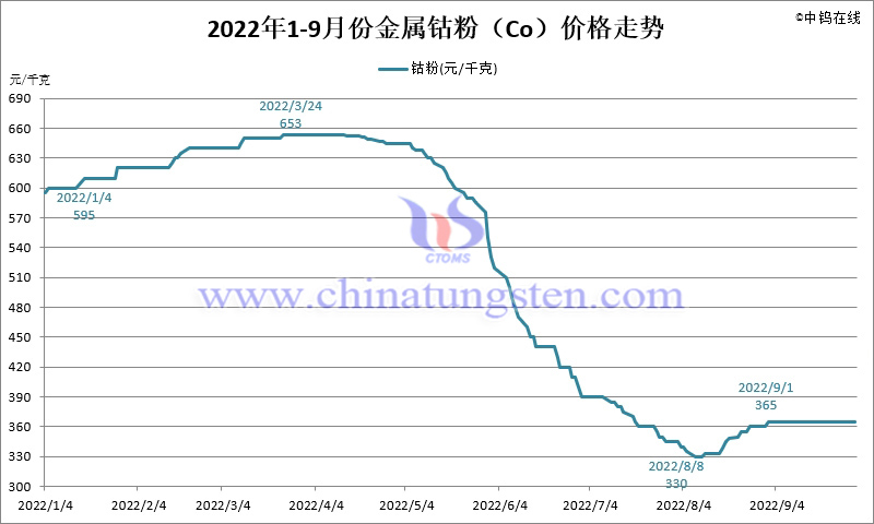 2022年1-9月份金属钴粉价格走势图