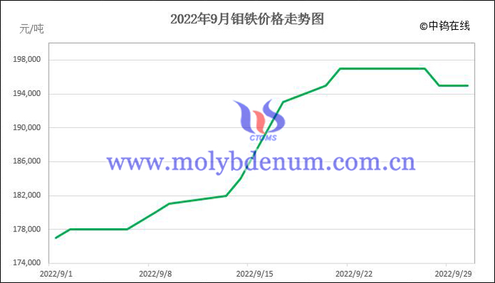 2022年9月钼铁价格走势图