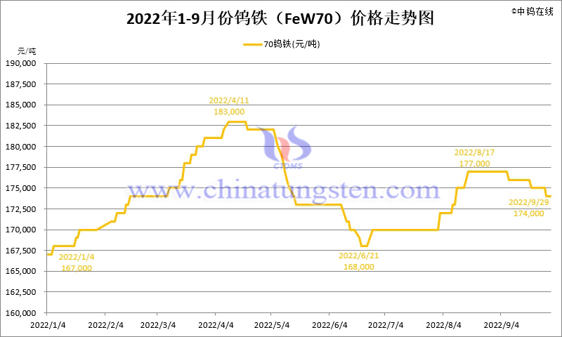 2022年1-9月钨铁价格走势图