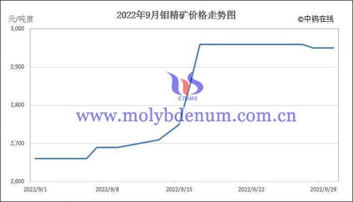 2022年9月钼精矿价格走势图