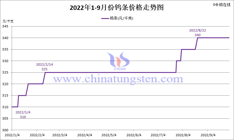 2022年1-9月份钨条价格走势图