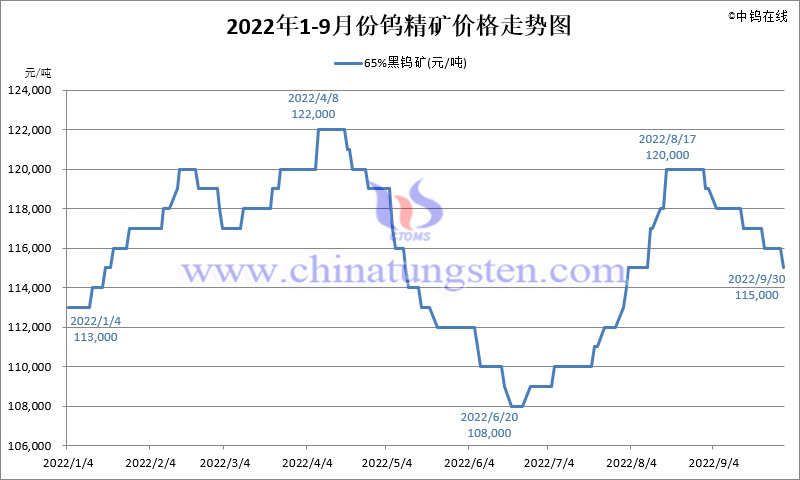 2022年1-9月份钨精矿价格走势图