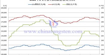 2022年前三季度钨制品价格走势