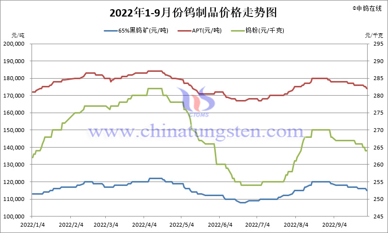 2022年前三季度钨制品价格走势